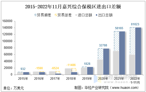 2015-2022年11月嘉兴综合保税区进出口差额