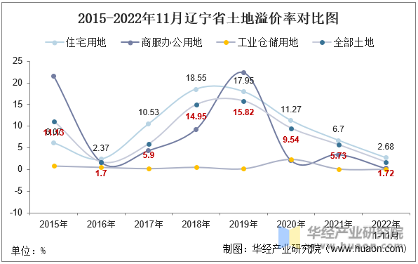 2015-2022年11月辽宁省土地溢价率对比图