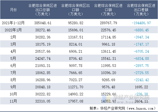 2021-2022年11月合肥综合保税区进出口额月度情况统计表