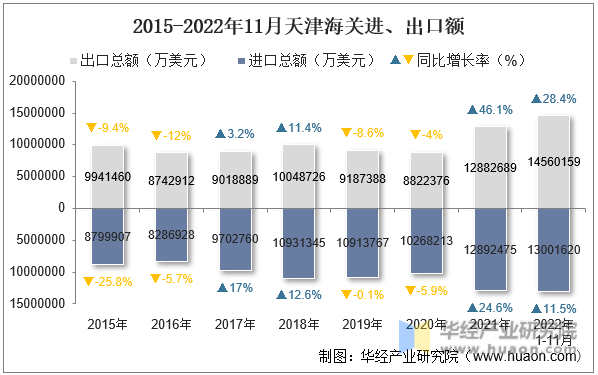 2015-2022年11月天津海关进、出口额