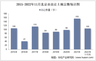 2022年11月北京市土地出让情况、成交价款以及溢价率统计分析