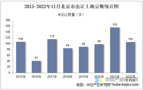 2015-2022年11月北京市出让土地宗数统计图