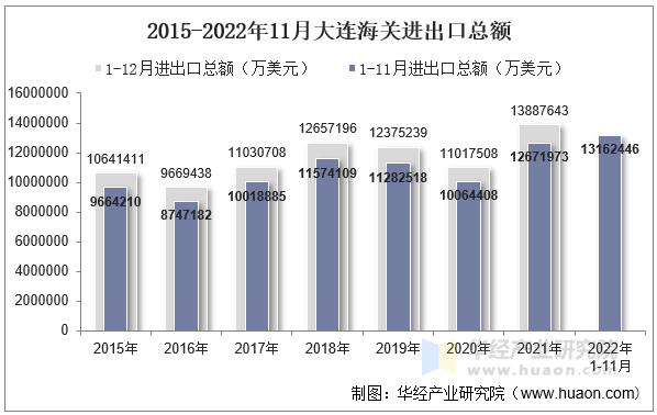 2015-2022年11月大连海关进出口总额