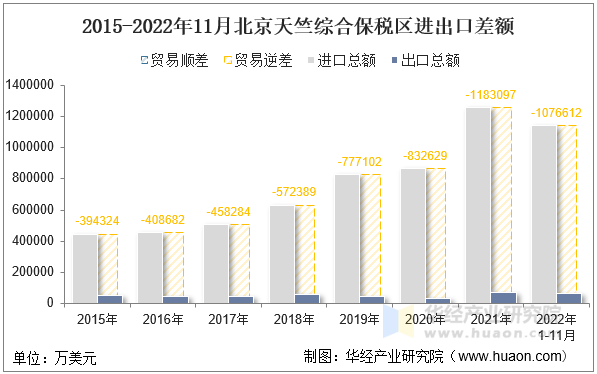 2015-2022年11月北京天竺综合保税区进出口差额