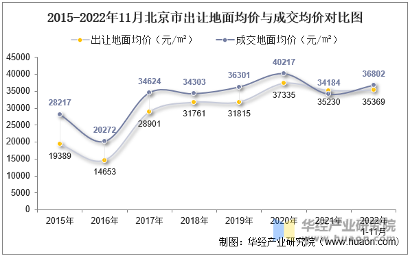 2015-2022年11月北京市出让地面均价与成交均价对比图
