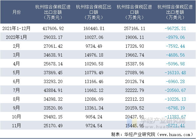 2021-2022年11月杭州综合保税区进出口额月度情况统计表