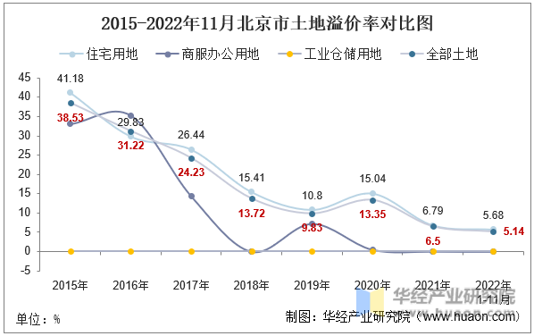 2015-2022年11月北京市土地溢价率对比图