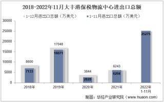 2022年11月大丰港保税物流中心进出口总额及进出口差额统计分析