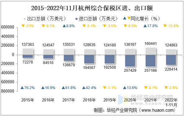 2015-2022年11月杭州综合保税区进、出口额