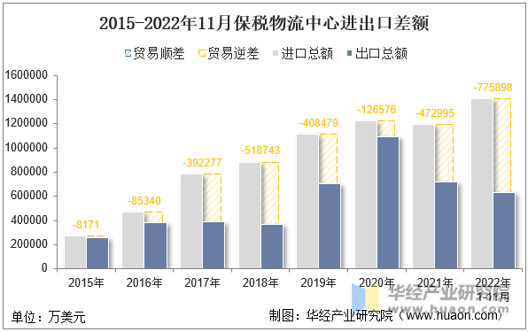 2015-2022年11月保税物流中心进出口差额