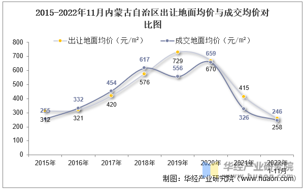 2015-2022年11月内蒙古自治区出让地面均价与成交均价对比图