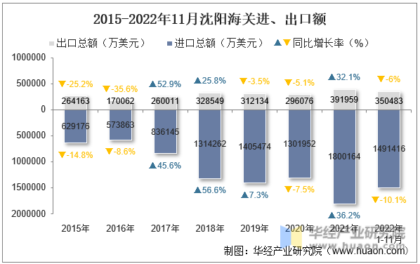 2015-2022年11月沈阳海关进、出口额