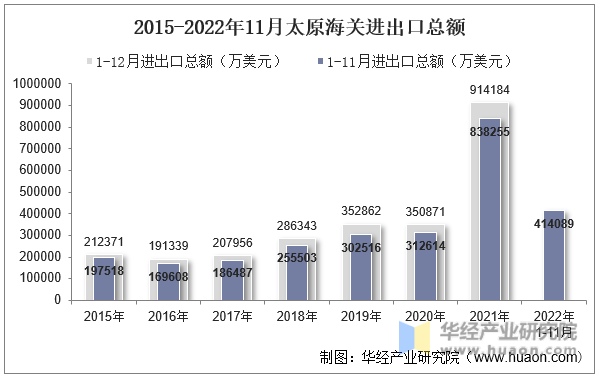 2015-2022年11月太原海关进出口总额