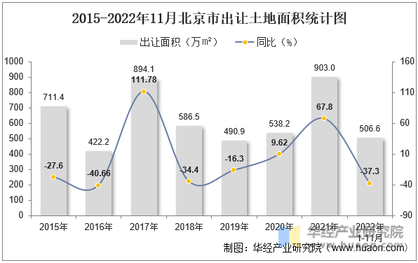 2015-2022年11月北京市出让土地面积统计图