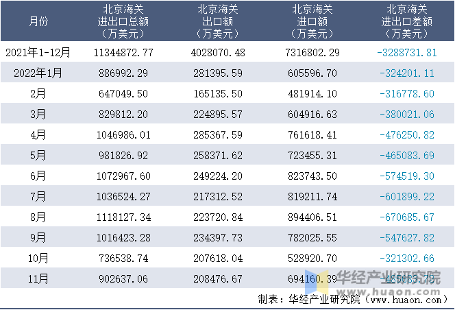 2021-2022年11月北京海关进出口月度情况统计表