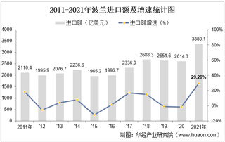 2021年波兰进口额、出口额、进出口差额及占GDP的比重统计