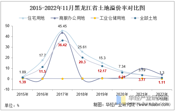 2015-2022年11月黑龙江省土地溢价率对比图