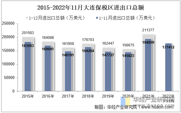 2015-2022年11月大连保税区进出口总额