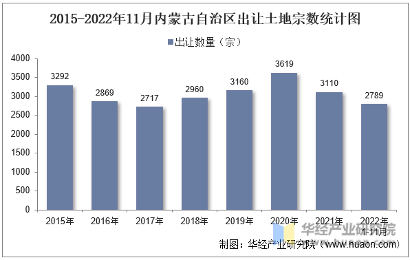 2015-2022年11月内蒙古自治区出让土地宗数统计图