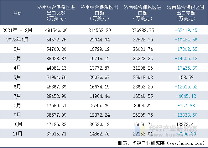 2021-2022年11月济南综合保税区进出口额月度情况统计表