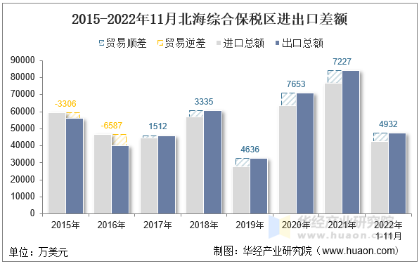 2015-2022年11月北海综合保税区进出口差额