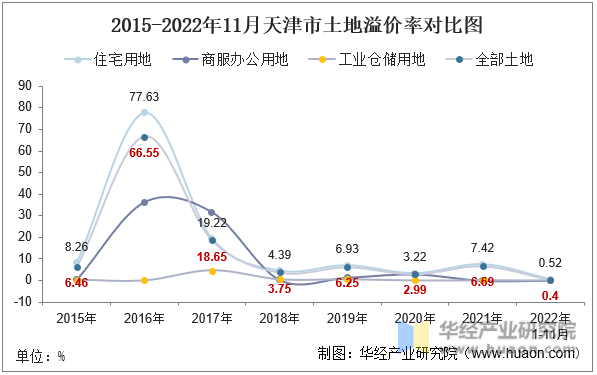 2015-2022年11月天津市土地溢价率对比图