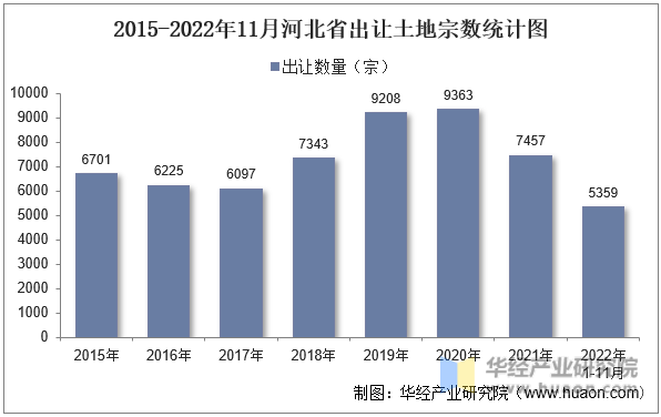 2015-2022年11月河北省出让土地宗数统计图
