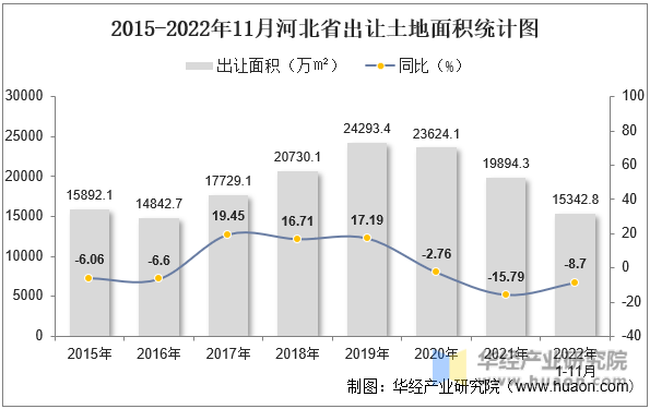 2015-2022年11月河北省出让土地面积统计图