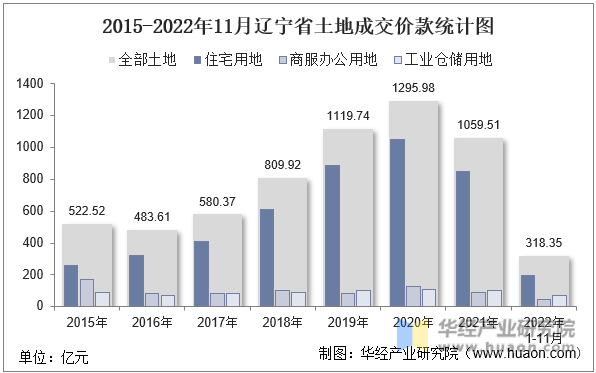 2015-2022年11月辽宁省土地成交价款统计图