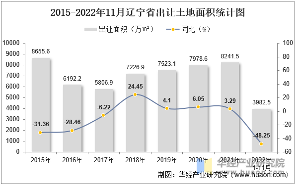 2015-2022年11月辽宁省出让土地面积统计图