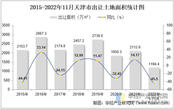 2015-2022年11月天津市出让土地面积统计图
