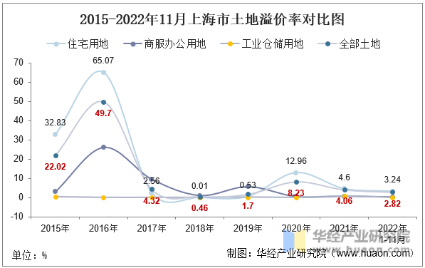 2015-2022年11月上海市土地溢价率对比图