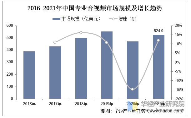 2016-2021年中国专业音视频市场规模及增长趋势