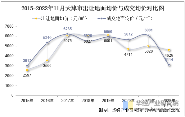 2015-2022年11月天津市出让地面均价与成交均价对比图