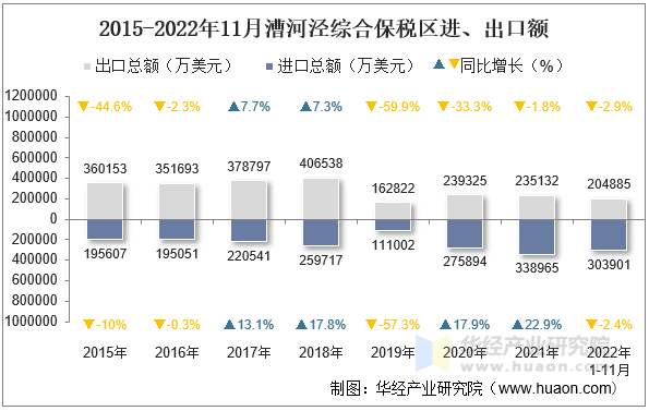 2015-2022年11月漕河泾综合保税区进、出口额
