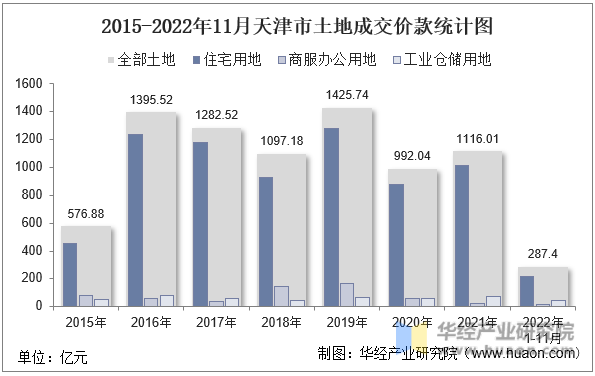 2015-2022年11月天津市土地成交价款统计图