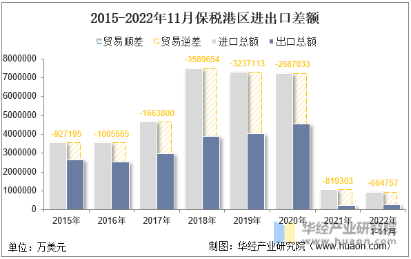 2015-2022年11月保税港区进出口差额