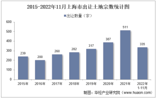 2022年11月上海市土地出让情况、成交价款以及溢价率统计分析