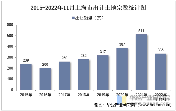 2015-2022年11月上海市出让土地宗数统计图