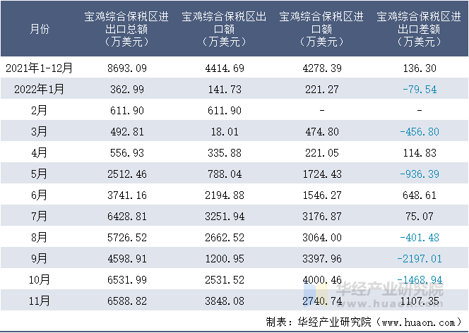 2021-2022年11月宝鸡综合保税区进出口额月度情况统计表