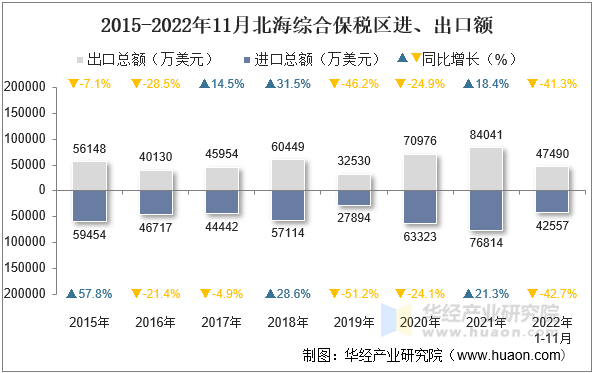 2015-2022年11月北海综合保税区进、出口额
