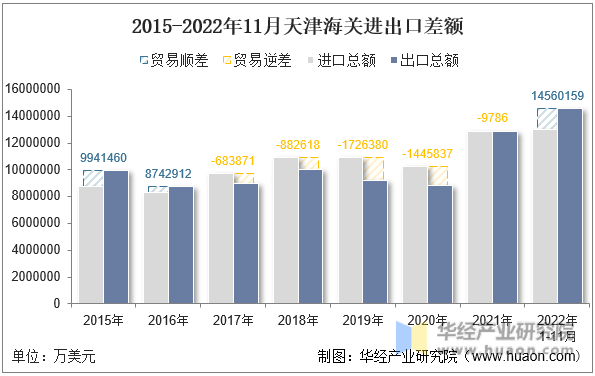 2015-2022年11月天津海关进出口差额