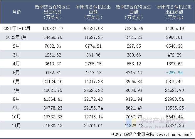 2021-2022年11月衡阳综合保税区进出口额月度情况统计表