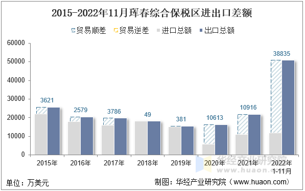 2015-2022年11月珲春综合保税区进出口差额