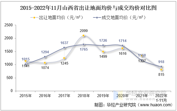 2015-2022年11月山西省出让地面均价与成交均价对比图