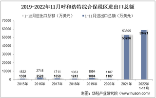 2022年11月呼和浩特综合保税区进出口总额及进出口差额统计分析