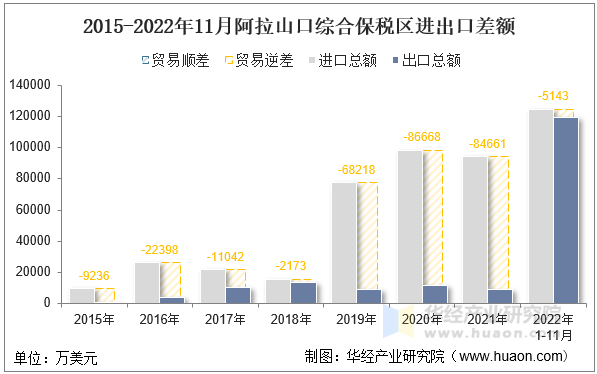 2015-2022年11月阿拉山口综合保税区进出口差额