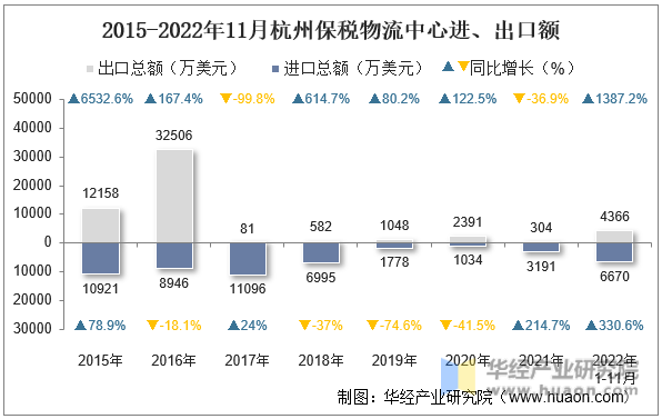 2015-2022年11月杭州保税物流中心进、出口额