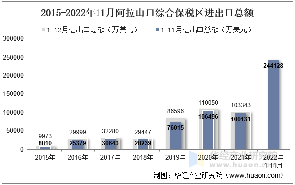 2015-2022年11月阿拉山口综合保税区进出口总额