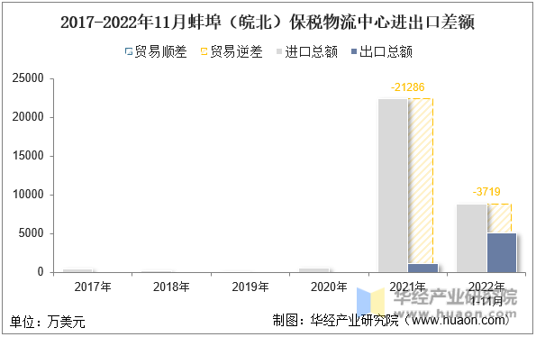 2017-2022年11月蚌埠（皖北）保税物流中心进出口差额